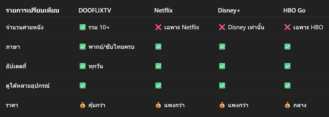 คุ้มกว่าชัดเจน เมื่อเทียบกับ Netflix, HBO, Disney+