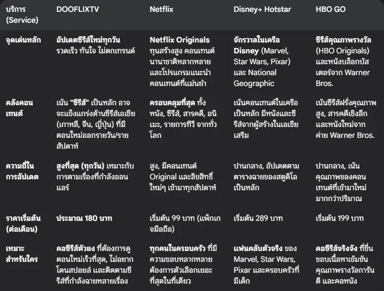 ตารางเปรียบเทียบบริการสตรีมมิ่งซีรีส์ (ประเทศไทย)