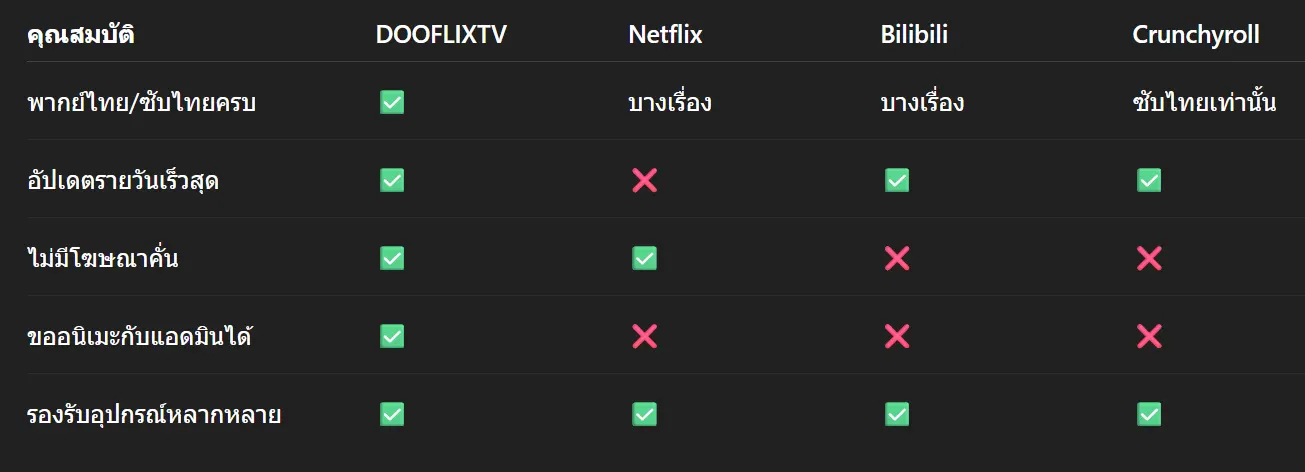 เปรียบเทียบ DOOFLIXTV กับ Netflix, Bilibili, Crunchyroll