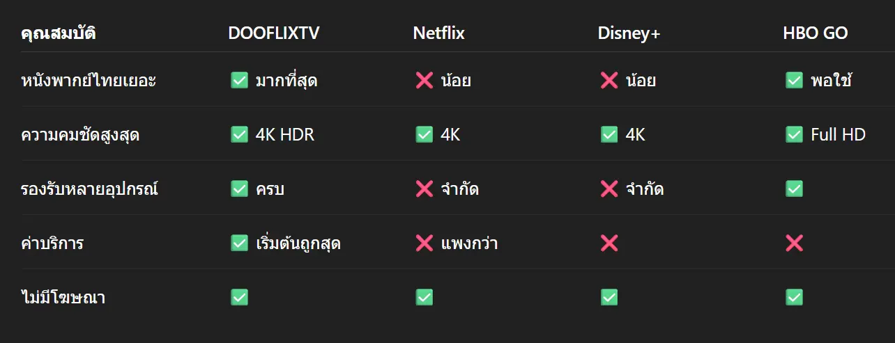 เปรียบเทียบบริการ DOOFLIXTV